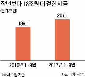 '세수 호황'… 18조나 더 걷혔다