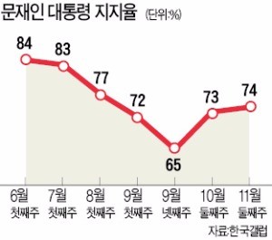 외교·소통 '긍정 평가'… 탈원전·최저임금 등 혼선도