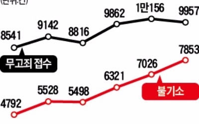 기껏해야 징역 1년… 무고 부추기는 '솜방망이 처벌'