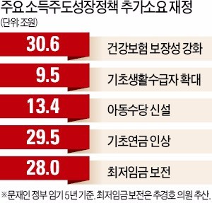 내년 복지지출 급증에 경제 '주름살'