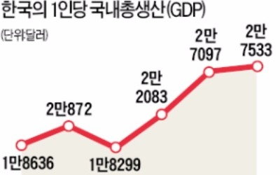 1인당 GDP 올 3만달러 '깜짝 돌파' 할까