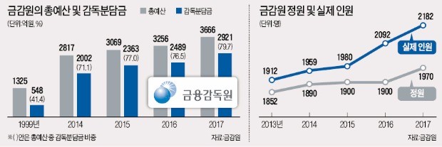  "금감원 방만 운영 심각" vs "시어머니만 늘어나"