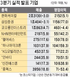 한화케미칼, 영업익 2152억… 5.1% 늘어