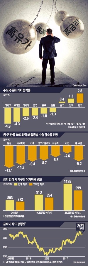 "심상찮은 '신3고 복병'… 내년 3% 성장·소득 3만달러 어려울 수도"