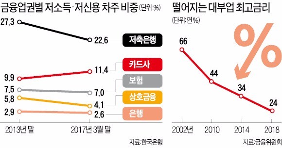 최고금리 내리고 기준금리 오르면 "카드사·저축은행 경영 위기 올 수도"