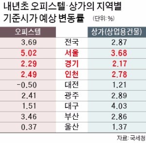 서울 오피스텔 기준시가 내년 5% 오른다