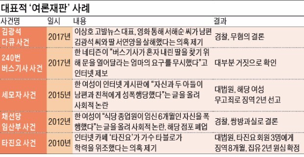 위험수위 '여론재판'… 아니면 말고식 '마녀 사냥' 언제까지