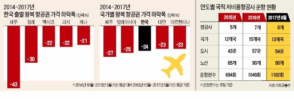 [여행의 향기] 한국 출발 왕복 항공권 가격 3년 새 24% 싸졌다