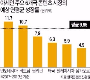 새 한류기지로 떠오른 아세안… "48조 콘텐츠 블루오션 잡아라"