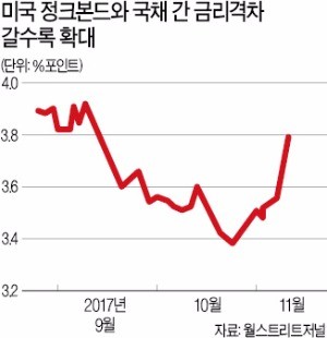 투자자 발 빼는 정크본드… 미국 '위험한 파티' 끝났나