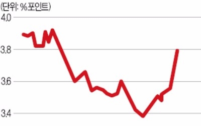 투자자 발 빼는 정크본드… 미국 '위험한 파티' 끝났나