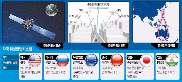 "오차 6㎝"… 세계는 초정밀 GPS 개발 전쟁