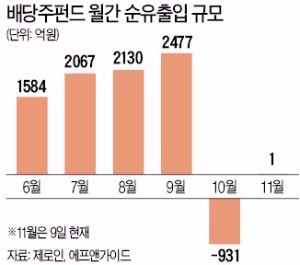 돈 몰리던 배당주펀드 인기 '시들'