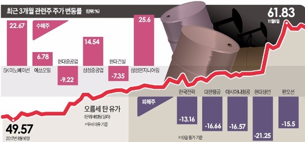 배럴당 60달러 넘은 국제유가… 관련종목 '희비'