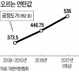 '서민 연료' 연탄값 올해도 20% 오른다