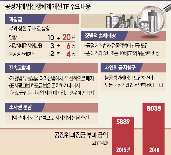 공정위, 유통 3법 전속고발권 폐지… "영세 프랜차이즈·중소기업에 직격탄"