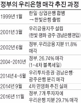 우리은행 '완전 민영화' 내년에도 어려울 듯