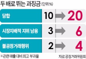 유통 갑질, 피해자가 직접 고발… 징벌적 손해배상 최대 10배로