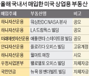 미국 부동산 시장 '훈풍' 타고… 부동산펀드 투자 열기도 '후끈'