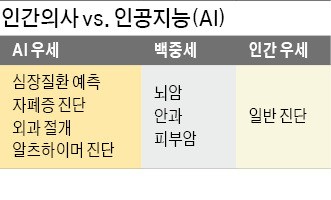 인공지능 의사 시대…심장질환 예측·자폐증 진단, AI가 인간 추월