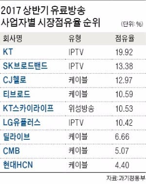  [통신/모바일] 유료방송 3000만명 시대… IPTV, 케이블TV 추월 머지않았다