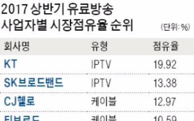 [통신/모바일] 유료방송 3000만명 시대… IPTV, 케이블TV 추월 머지않았다