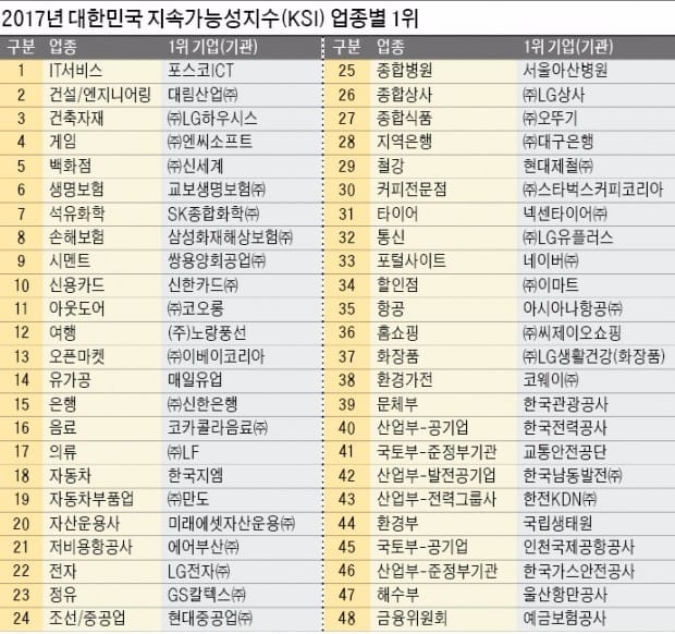 [ 2017 대한민국지속가능성대회] 지속가능 경영으로 글로벌 시장 주도한다 