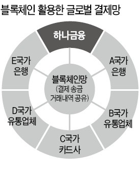 "하나머니 외국서도 사용"…'김정태의 꿈' 영근다