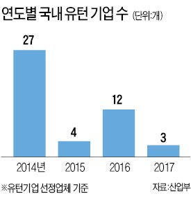 유턴 기업 늘리겠다더니…내년 지원 예산은 축소?