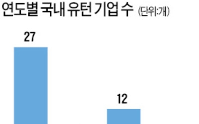 유턴 기업 늘리겠다더니…내년 지원 예산은 축소?