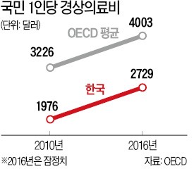 직장암 환자 생존율 OECD 최고