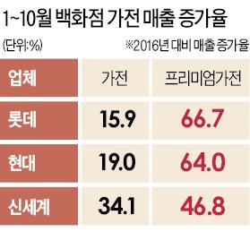 가전시장 달구는 '프리미엄 4대 천왕'…소비심리에 불 붙이나