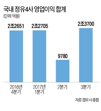 유가에 긴장하는 정유·화학업계