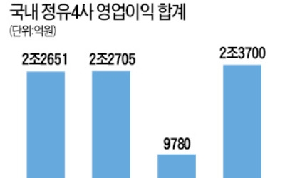 유가에 긴장하는 정유·화학업계