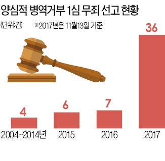 양심적 병역거부 무죄 1년새 5배↑