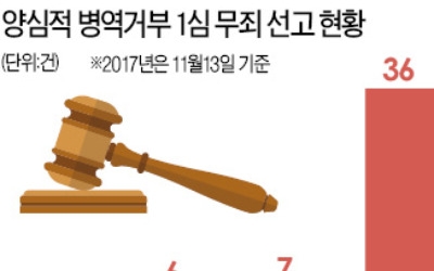 양심적 병역거부 무죄 1년새 5배↑