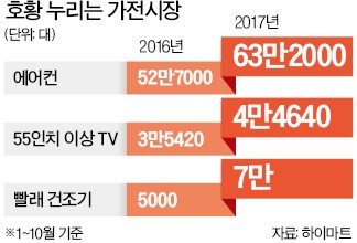 날씨·신기술·프리미엄…가전 '3박자 호황'