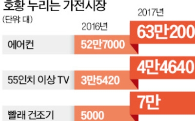 날씨·신기술·프리미엄…가전 '3박자 호황'