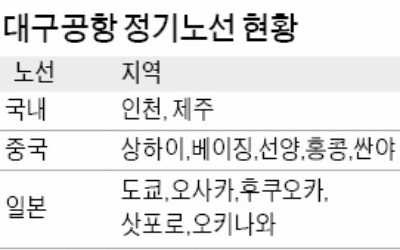 대구공항, 개항 첫 이용객 300만명 돌파