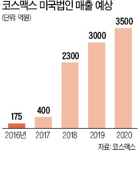 코스맥스, 미국 화장품사 인수…세계 최대시장 '조준'