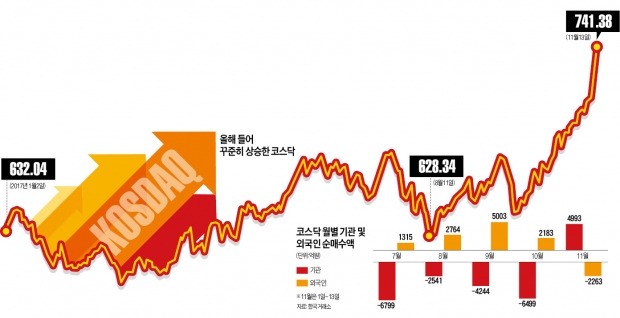 연기금이 이끈 기관 사상최대 순매수…"코스닥, 800 넘는 건 시간 문제"