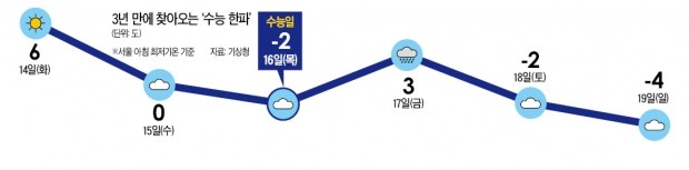 3년 만에 '수능 한파'…올 첫 영하권 '뚝'