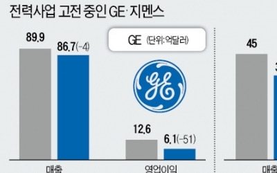 '전력산업 강자' GE·지멘스의 추락…탈석탄에 치이고 태양광에 밀려