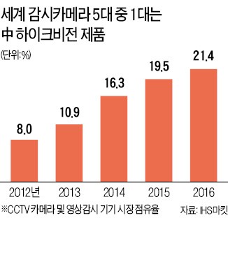 경찰서·대사관·군사시설까지…美 감시하는 '중국산 CCTV'