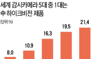 경찰서·대사관·군사시설까지…美 감시하는 '중국산 CCTV'