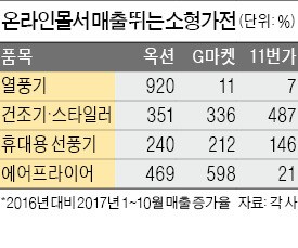 중저가 생활가전은 '1코노미 특수'