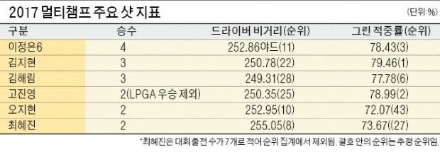 KLPGA 퀸의 조건은 '비거리와 아이언'