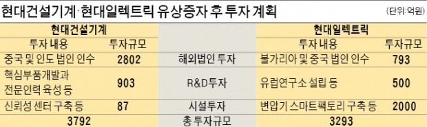 6400억 증자한 현대건설기계·일렉트릭…공격투자 나선다