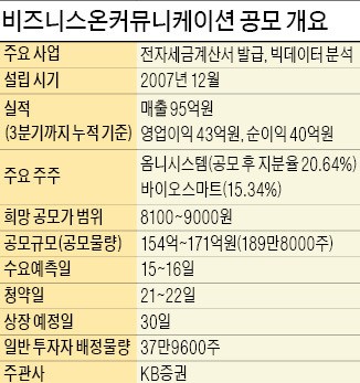 [빅데이터 이 공모주] 비즈니스온커뮤니케이션 "빅데이터가 신성장 동력"