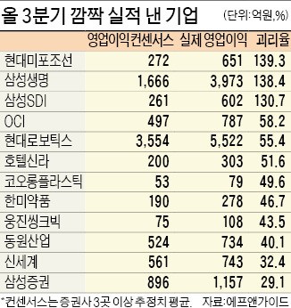 코스피 상장사 20%, 3분기 '깜짝 실적'